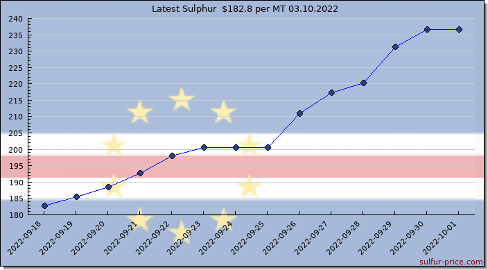 Price on sulfur in Cabo Verde today 03.10.2022
